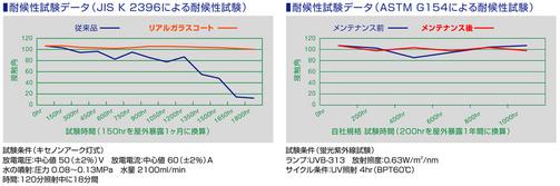 耐候性テスト